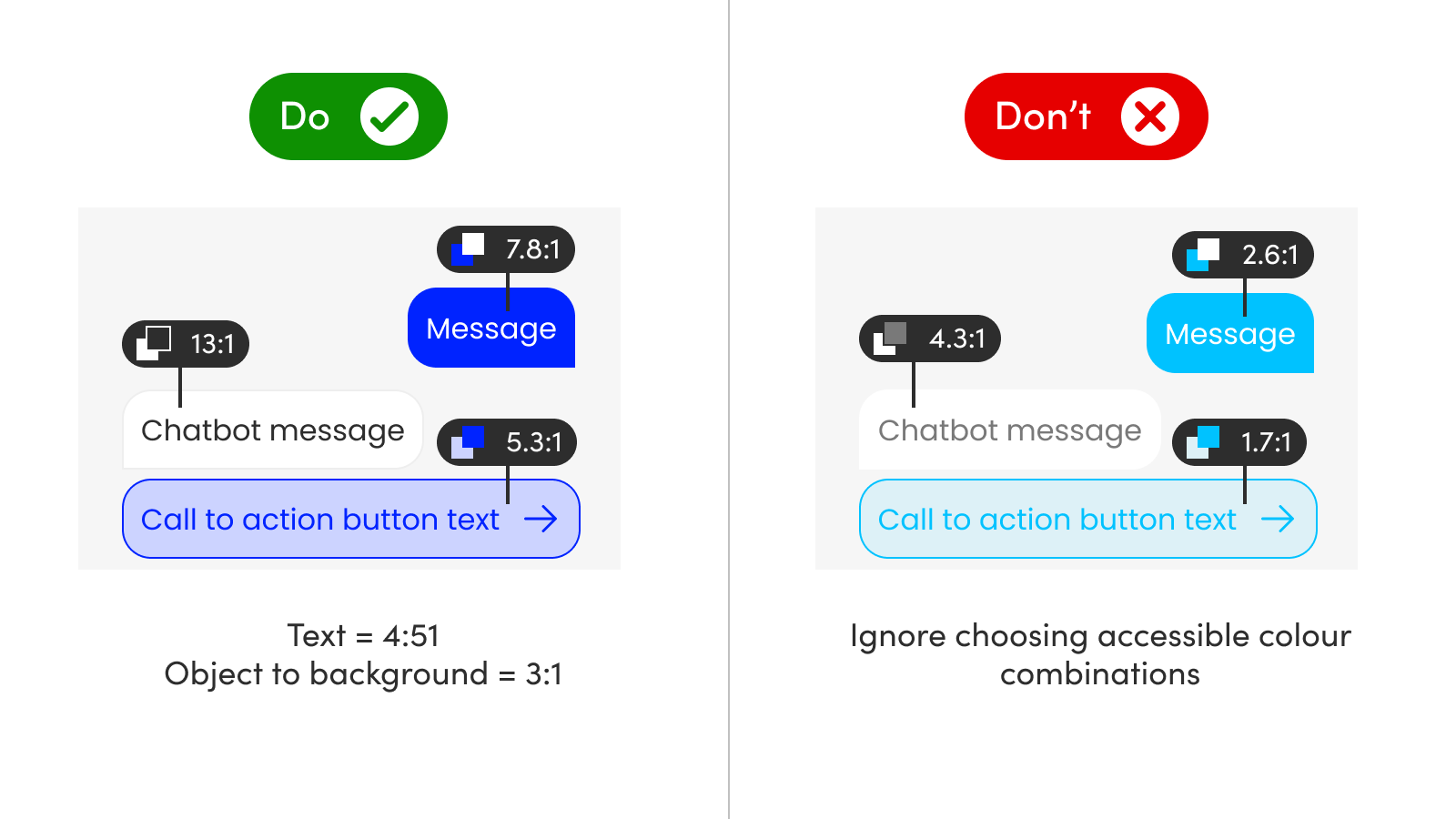 A side by side comparison displays AA compliant levels of colour contrast against non compliant colour contrast standards